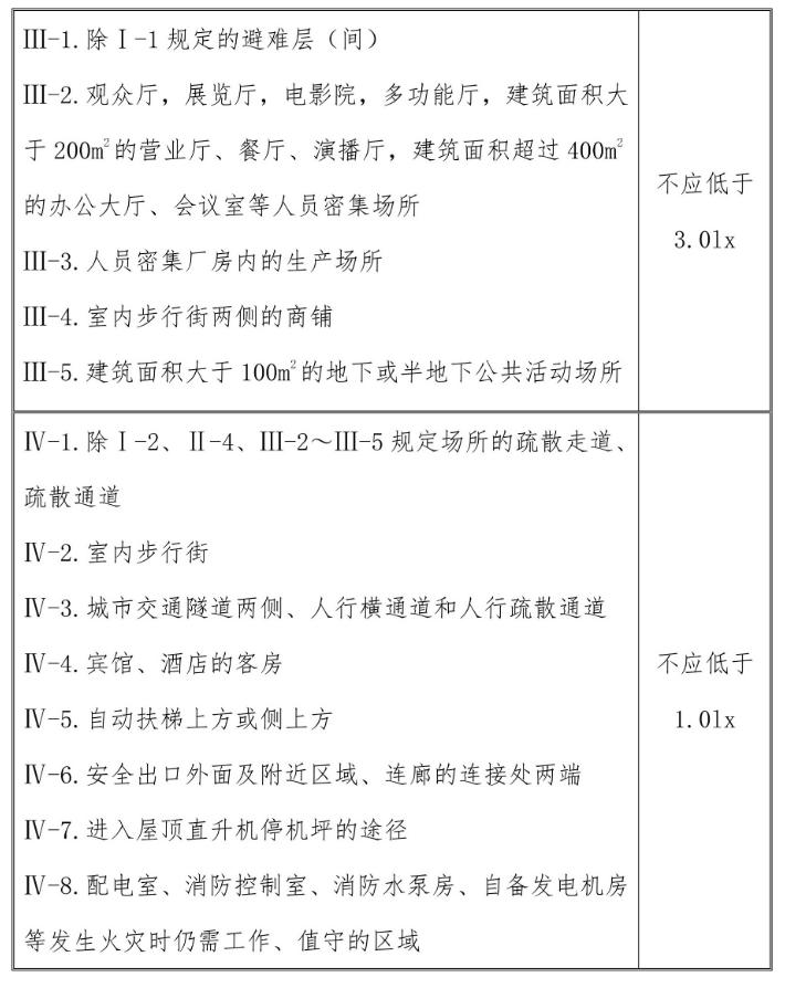 照明灯的部位或场所及其地面水平最低照度表