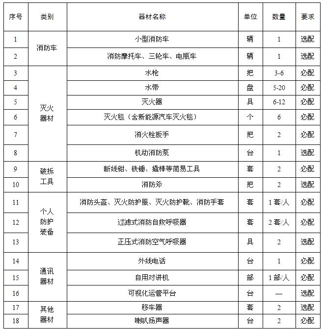 社会单位微型消防站装备器材配备参考表