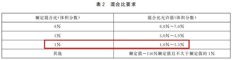 3%、6%外将迎来1%混合比泡沫灭火剂