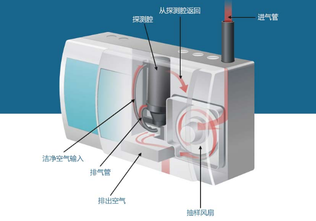 吸气式感烟火灾探测器