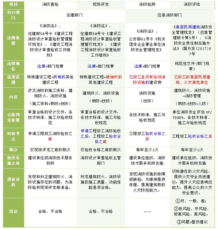 消防查验、现场评定、消防检测、消防评估的异同