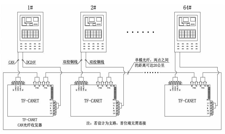 TF-CANET工业级光纤收发器组网接线图