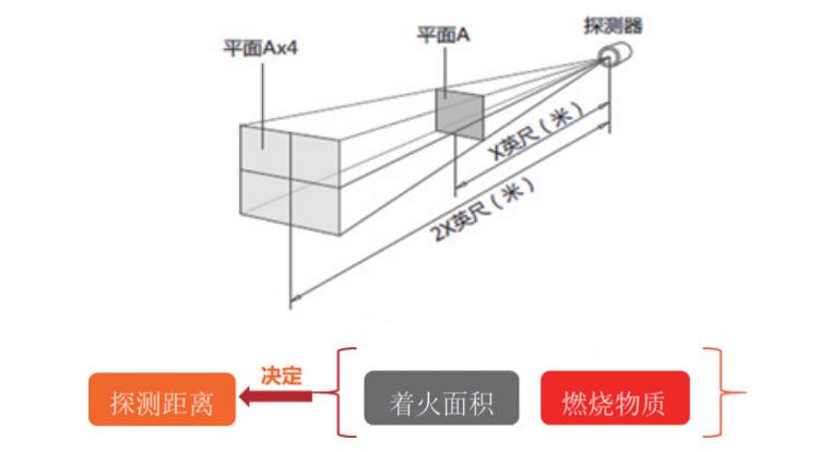 火焰探测器安装使用原则之探测范围