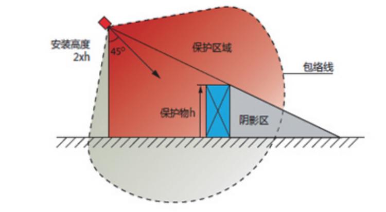 火焰探测器安装高度