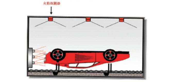 火焰探测器安装使用原则之汽车喷涂应用