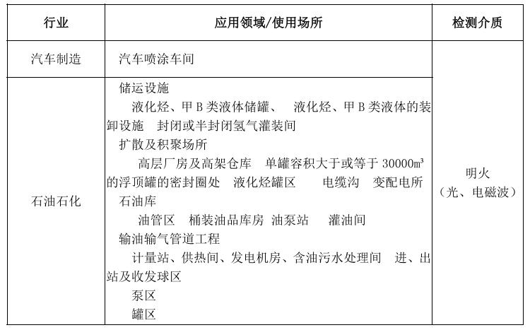 火焰探测器应用领域/安装场所