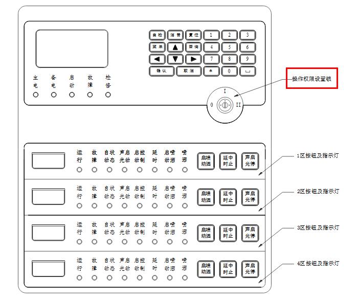 GST-QKP04系列气体灭火控制器面板上“O-Ⅰ-Ⅱ”罗马数字是什么意思