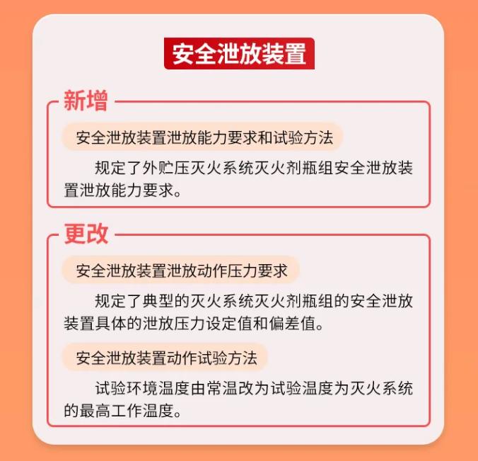 GB25972-2024《气体灭火系统及部件》安全泄放装置技术要求