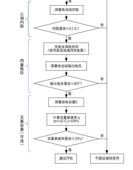 电动自行车用锂离子电池健康评估流程图