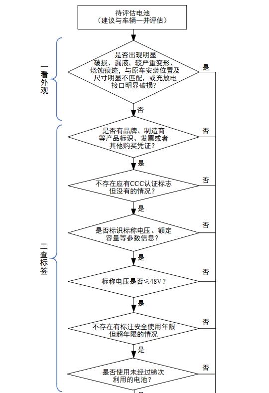 电动自行车用锂离子电池健康评估流程图