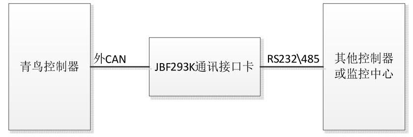 JBF293K通讯接口卡接线图