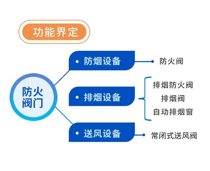 GB15930-2024《建筑通风和排烟系统用防火阀门》功能界定