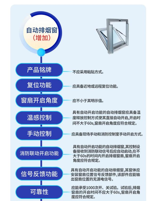 GB15930-2024《建筑通风和排烟系统用防火阀门》技术要求