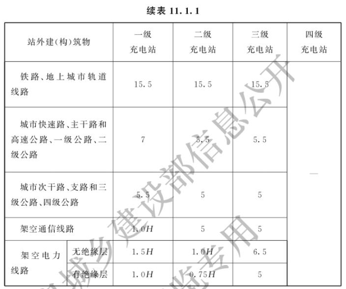 充电站与站外建（构）筑物之间的防火间距