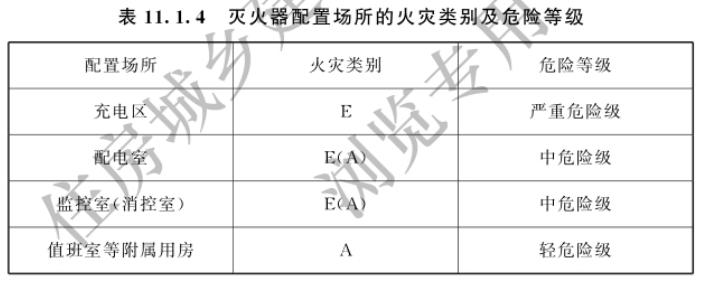 灭火器配置场所的火灾类别及危险等级