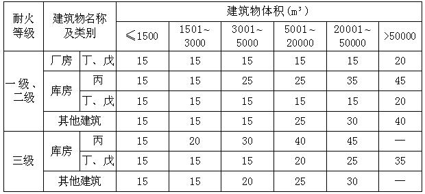 建筑物的室外消火栓灭火用水量