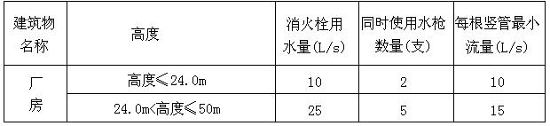 室内消火栓用水量