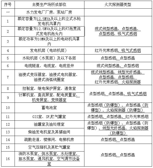 主要生产场所或部位火灾探测器类型