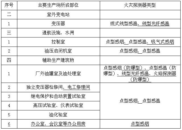 主要生产场所或部位火灾探测器类型续表