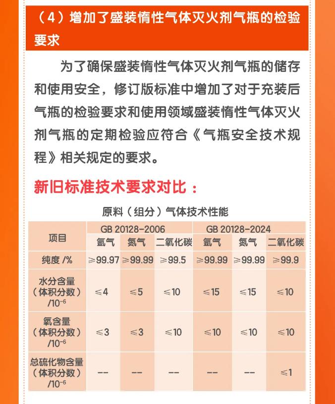 《惰性气体灭火剂》GB20128-2024主要内容