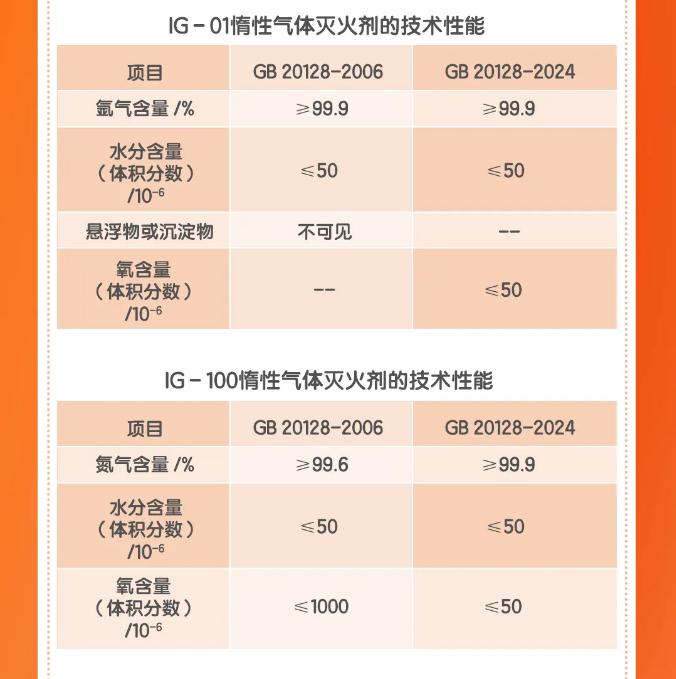 《惰性气体灭火剂》GB20128-2024主要内容