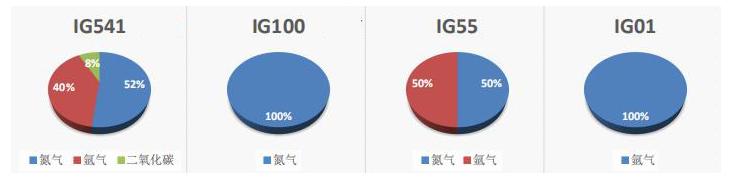 惰性气体灭火剂分类