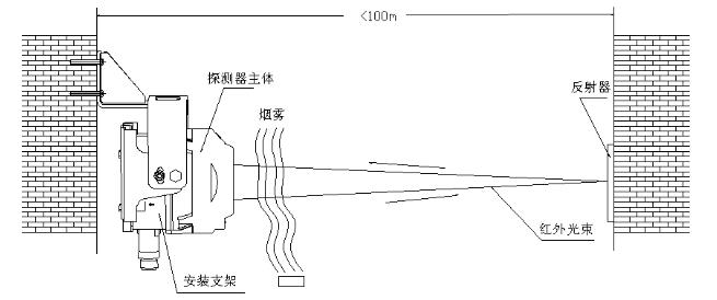 JTY-HM-GST9615隔爆型线型光束感烟火灾探测器工作原理