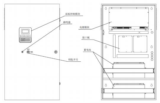 HW-D-0.8KVA-NF86应急照明集中电源打开箱门后的示意图