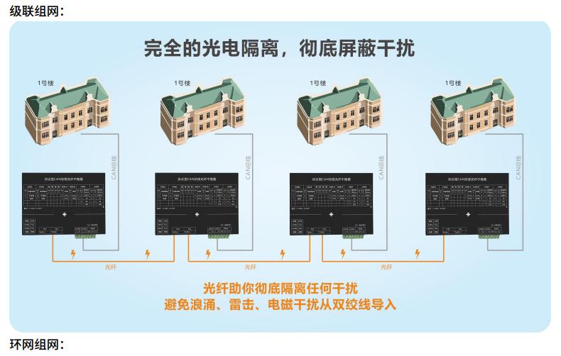 SJ-ZJ-C112协议型CAN总线光纤中继器组网