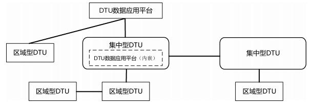 DTU数据应用平台、集中型 DTU和区域型 DTU连接关系示例