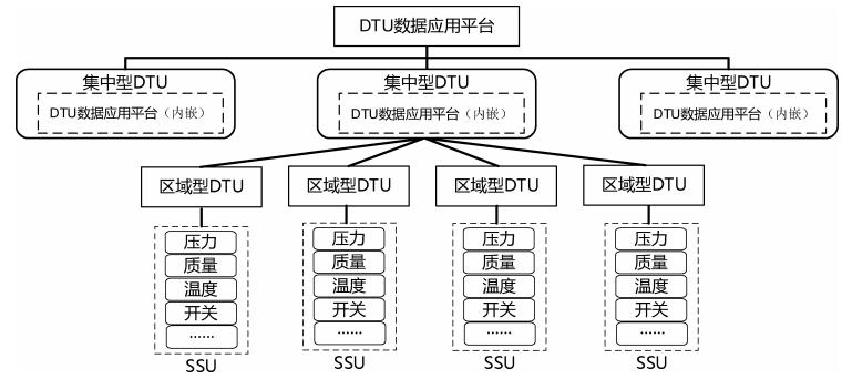 集中型 DTU、区域型 DTU和SSU连接关系示例