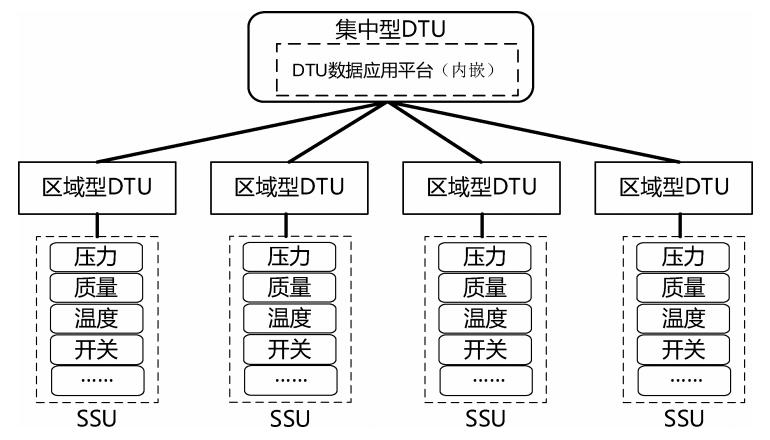 集中型 DTU、区域型 DTU和SSU连接关系示例2