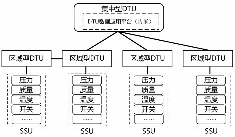 集中型 DTU、区域型 DTU和SSU连接关系示例2