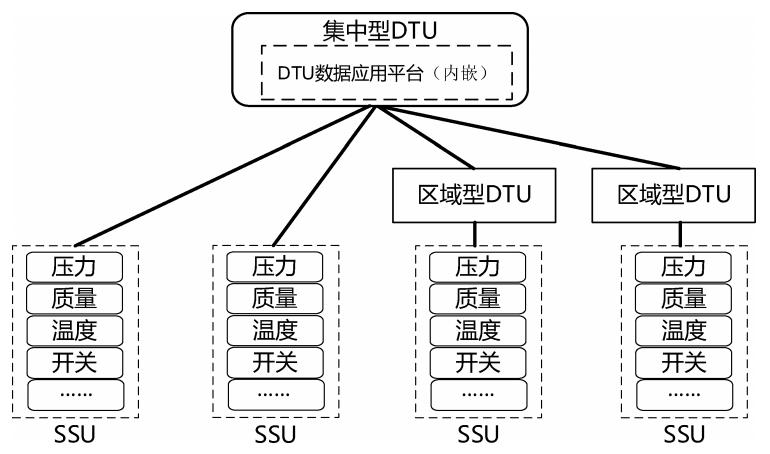 集中型 DTU、区域型 DTU和SSU连接关系示例