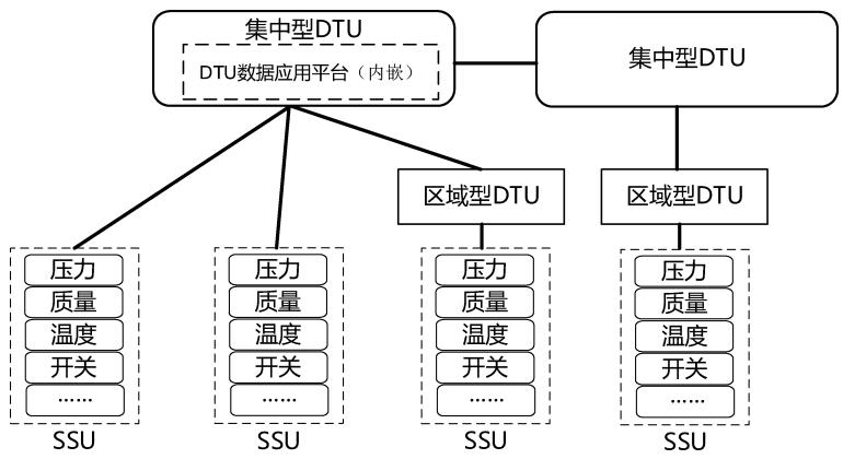 集中型 DTU、区域型 DTU和SSU连接关系示例2