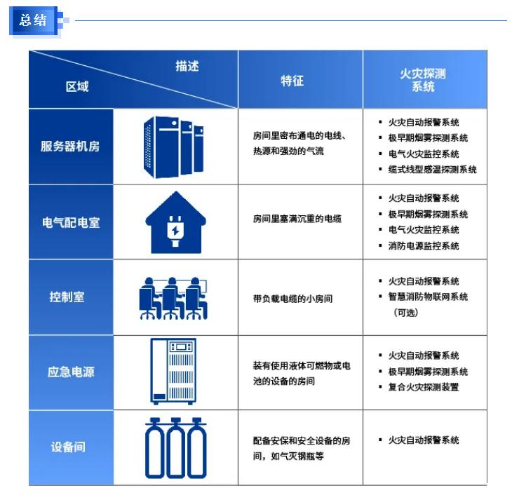 数据中心消防安全解决方案总结