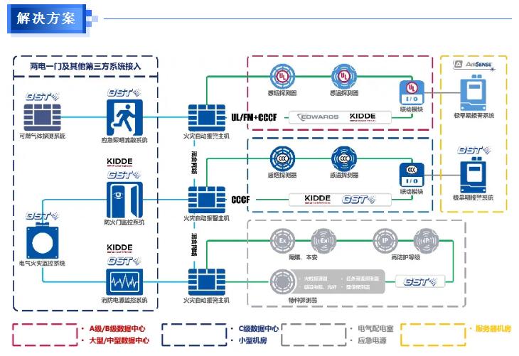 数据中心消防安全解决方案