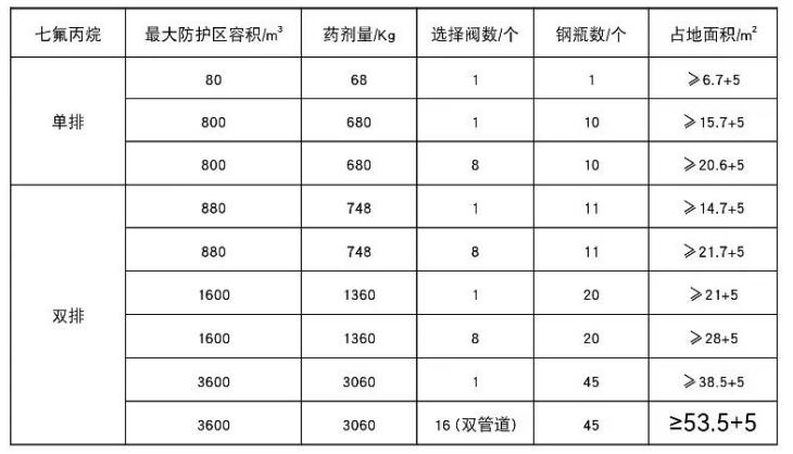 七氟丙烷灭火系统钢瓶间面积估算