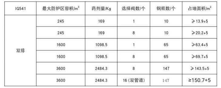 IG541灭火系统钢瓶间面积估算