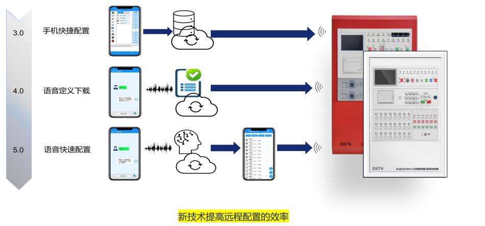 海湾消防GST产品数字赋能优势新技术提高远程配置的效率