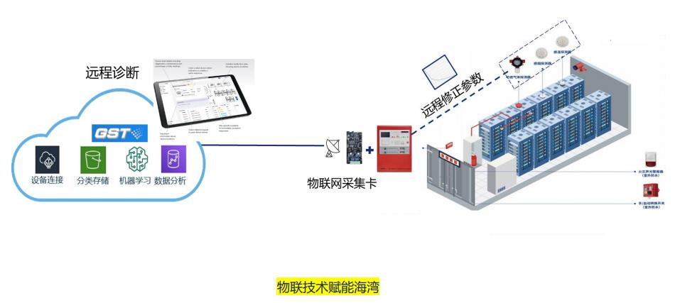 海湾消防GST产品数字赋能优势物联技术赋能