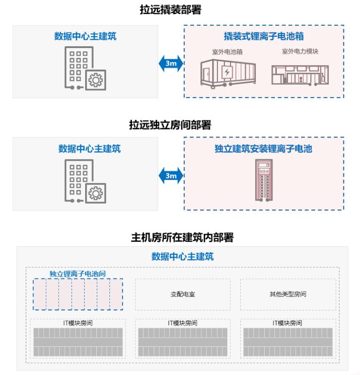 数据中心的锂离子电池部署