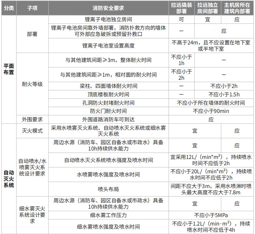 拉远撬装、拉远独立房间、主机房所在建筑内电池室的消防安全要求