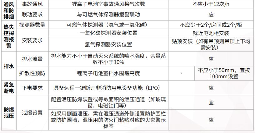 拉远撬装、拉远独立房间、主机房所在建筑内电池室的消防安全要求