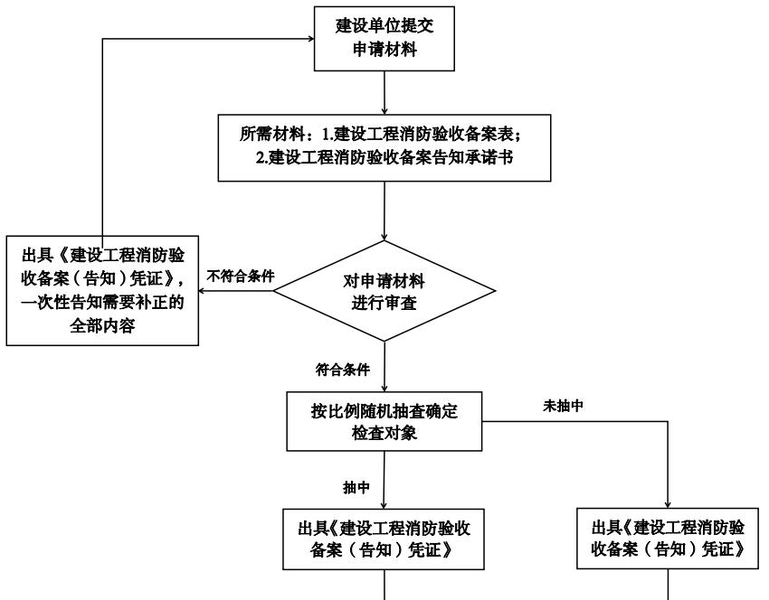 建设工程消防验收备案告知承诺制流程图