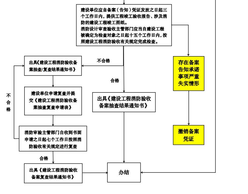 建设工程消防验收备案告知承诺制流程图