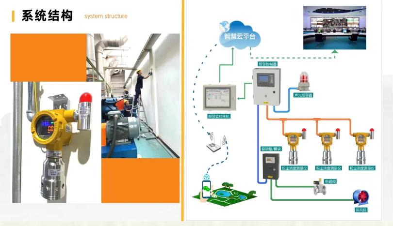 工业粉尘浓度测量仪系统结构