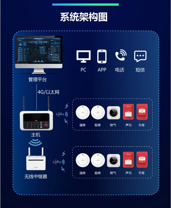 大华消防LoRa无线火灾报警系统中继器特点